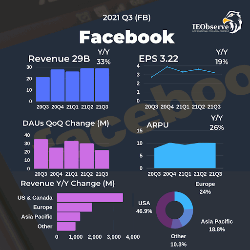 facebook_財報21Q3 圖/IEObserve國際經濟觀察