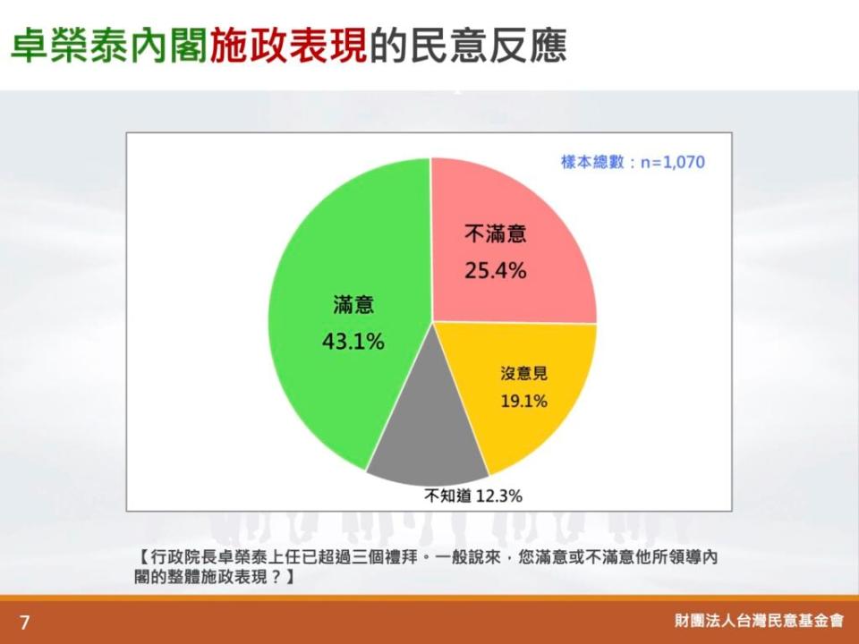 台灣民意基金會提供