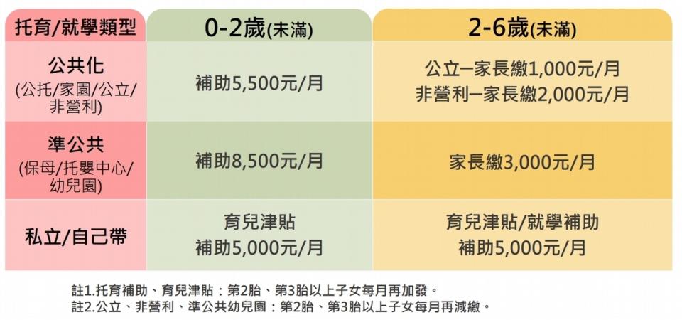 育兒津貼新制補助金額