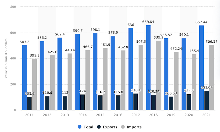 Graph showing US trade in goods to China