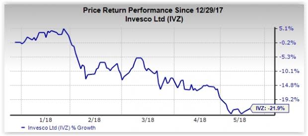 Despite improving operating environment for the finance sector stocks, there are a few that have not been performing well as a result of fundamental weaknesses.