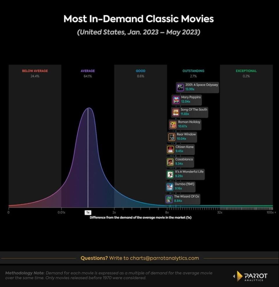 Most popular pre-1970 movies, Jan.-May 2023, U.S. (Parrot Analytics)