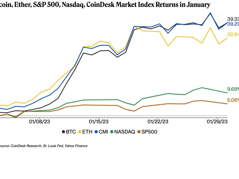 Bitcoin, ether, S&P 500, Nasdaq, CoinDesk Market Index revient en janvier (CoinDesk)