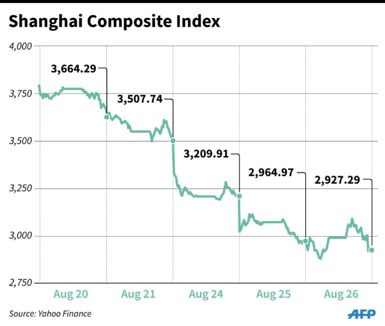 Graphic charting the performance of Shanghai Composite Index over five days