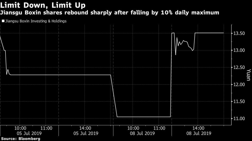 (Bloomberg) -- Camsing International Holding Ltd. tumbled a record 80% and trading volume soared to nearly 400 times the three-month average after the company said its chairwoman Lo Ching is in police custody in Shanghai.In a statement to the stock exchange late Friday, Hong Kong-headquartered Camsing said it became aware on July 5 that Lo was being held in criminal custody by the Yangpu branch of the Shanghai Public Security Bureau. The directors of the company were unaware of the reasons, the statement said, adding that business and board operations haven’t been adversely affected. Camsing didn’t immediately respond when reached for comment Monday.Lo is also chairwoman of Jiangsu Boxin Investing & Holdings Co., which slumped by the 10% daily limit in the morning and then rose to close up by the 10% limit in Shanghai, where it was one of the 40 most-traded stocks, despite having a market value of just 3 billion yuan ($435 million).In a statement to the Shanghai stock exchange after Friday’s close, Jiangsu Boxin said Lo was taken into custody on June 20, while chief financial officer Jiang Shaoyang was detained on June 25. It also said its business was operating as usual and that steps would be taken to enhance corporate governance.A court in Jiangsu province has frozen Lo’s holdings in Jiangsu Boxin -- about 65 million shares, or a 28.4% stake -- for three years from July 1, the company said in a separate statement to the Shanghai Stock exchange last week.Camsing fell as much as 90% earlier in the day. In its report for the half-year ended December, the company said it was shifting its business from electronic manufacturing to intellectual property. Its total revenue for the period totaled around HK$2.32 billion ($300 million).Last week, another Hong Kong stock -- Future Land Development Holding Ltd. -- tumbled after a senior figure was detained by Chinese police. Such slumps can be particularly acute in China because the nation’s corporate founders play outsized roles.\--With assistance from Ludi Wang and Amanda Wang.To contact the reporter on this story: Jeanny Yu in Hong Kong at jyu107@bloomberg.netTo contact the editors responsible for this story: Sofia Horta e Costa at shortaecosta@bloomberg.net, Will Davies, Magdalene FungFor more articles like this, please visit us at bloomberg.com©2019 Bloomberg L.P.