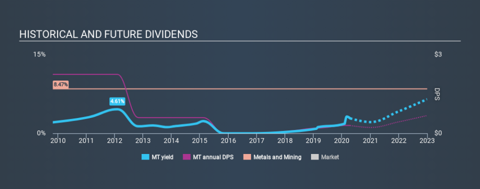 ENXTAM:MT Historical Dividend Yield April 14th 2020