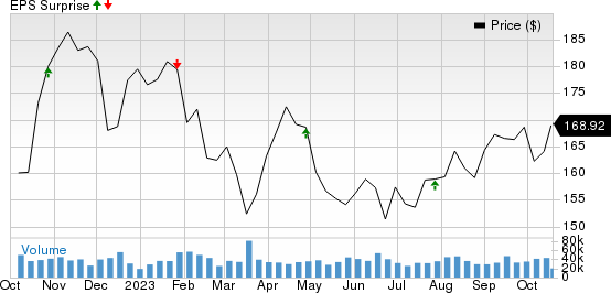 Chevron Corporation Price and EPS Surprise