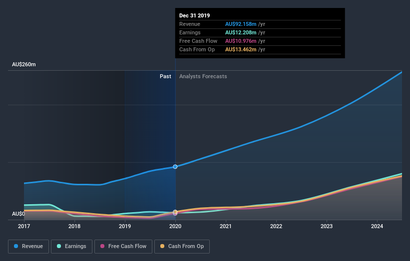 ASX:NAN Earnings and Revenue Growth July 10th 2020