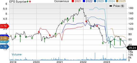 Omnicell, Inc. Price, Consensus and EPS Surprise