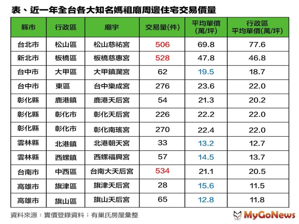 ▲農曆三月瘋媽祖，全台12大媽祖廟周邊房市一次看，機能和交通讓廟宇不嫌惡，台南大天后宮年賣534件最旺