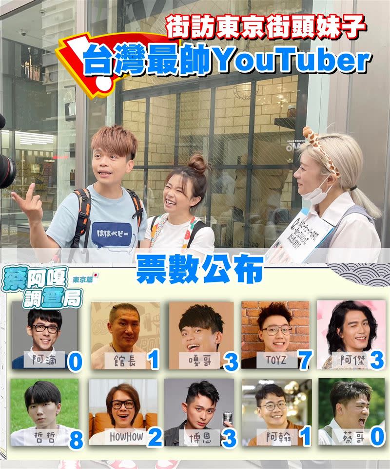 蔡阿嘎公布日本東京女生票選「台灣最帥YouTuber」，阿滴與蔡哥都掛蛋。（圖／翻攝自蔡阿嘎臉書）