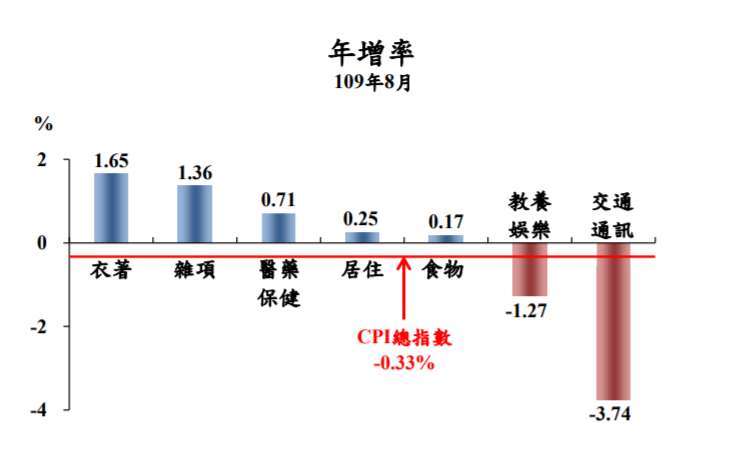 圖：主計總處提供。