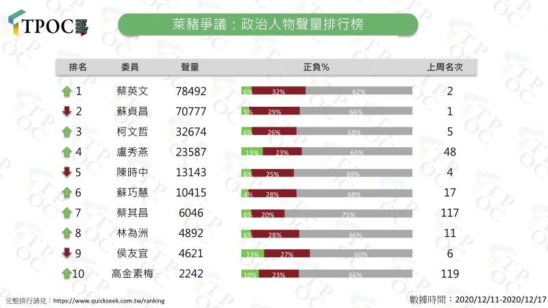 萊豬爭議政治人物聲量排行榜。（QuickseeK提供）