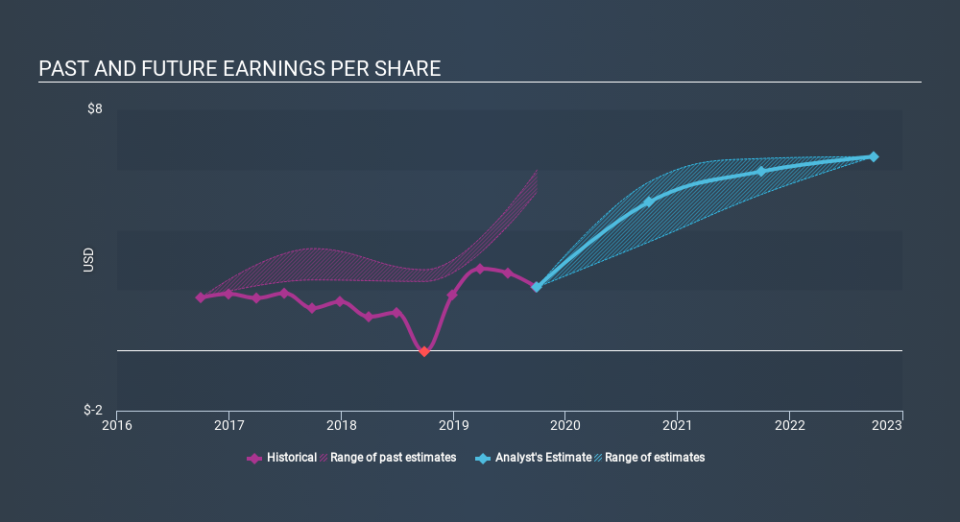 NYSE:JEC Past and Future Earnings, December 9th 2019