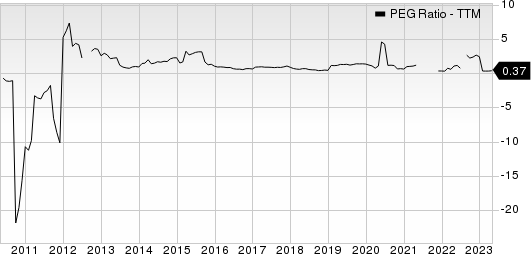 PulteGroup, Inc. PEG Ratio (TTM)