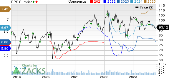 Philip Morris International Inc. Price, Consensus and EPS Surprise