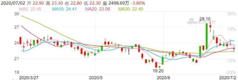 資料來源:新浪財經,中興通訊股價日線走勢