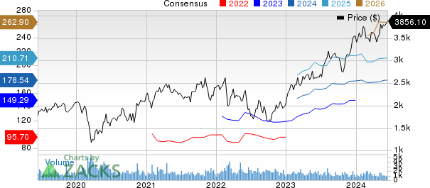 Booking Holdings Inc. Price and Consensus