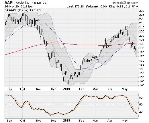 Dow Jones Stocks to Sell: Apple (AAPL)