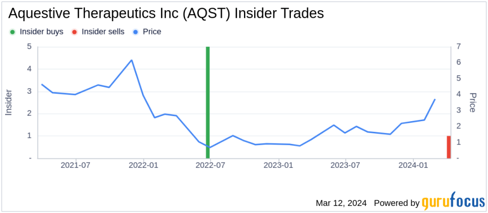 Insider Sell: Chief Innovation/Tech Officer Alexander Schobel Sells 25,000 Shares of Aquestive Therapeutics Inc (AQST)