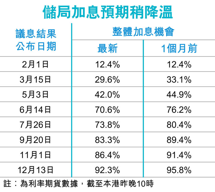 美元爆拆倉潮 特朗普升市恐完