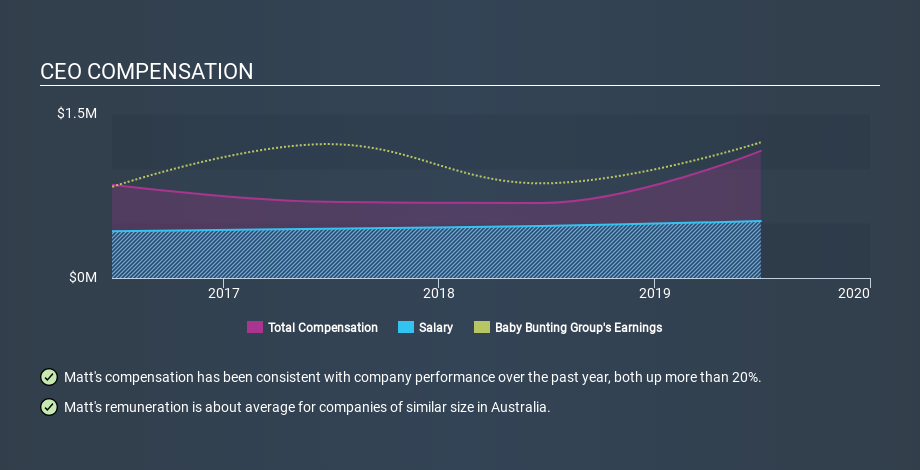 ASX:BBN CEO Compensation, February 12th 2020