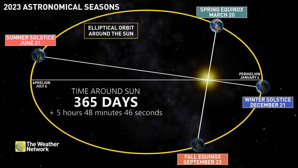 Earth Seasons Orbit 2023