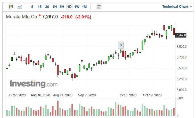 村田製作所股價走勢日線圖 (圖片：Investing.com)