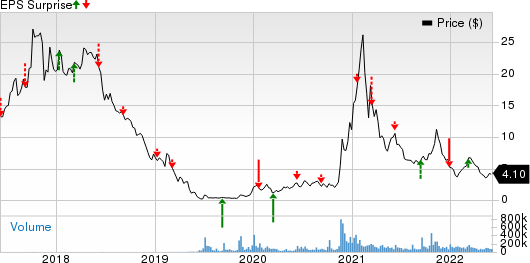 FuelCell Energy, Inc. Price and EPS Surprise