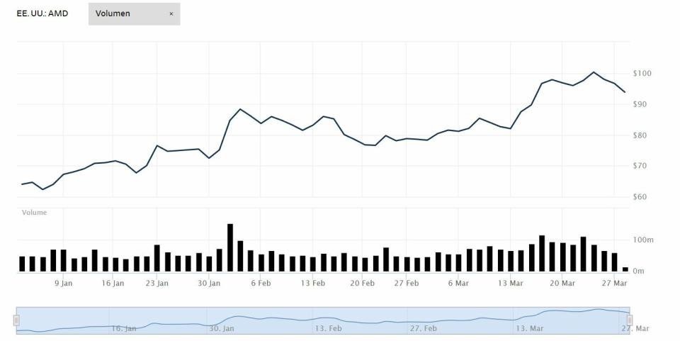 AMD cotización anual del valor 