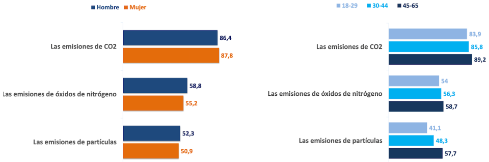 Porcentaje de respuestas a la pregunta: ¿Qué emisiones cree que son perjudiciales para salud? <a href="https://openroom-fundacionrepsol.s3.amazonaws.com/media/filer_public/d0/28/d0281342-5449-4c12-b708-6888878d6b5f/estudio_completo_-_la_percepcion_nuevas_tecnologias_de_movilidad.pdf" rel="nofollow noopener" target="_blank" data-ylk="slk:Informe 'La percepción y valoración de las nuevas tecnologías de movilidad en el transporte por carretera';elm:context_link;itc:0;sec:content-canvas" class="link ">Informe 'La percepción y valoración de las nuevas tecnologías de movilidad en el transporte por carretera'</a>