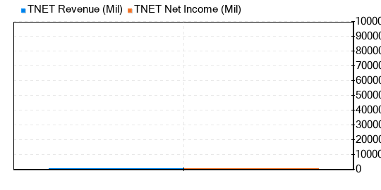 Trinet Group Stock Shows Every Sign Of Being Modestly Overvalued