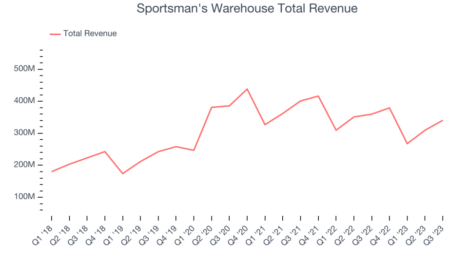 Sportsman's Warehouse Total Revenue