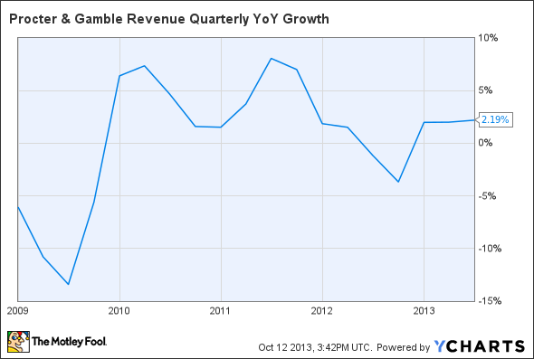 PG Revenue Quarterly YoY Growth Chart