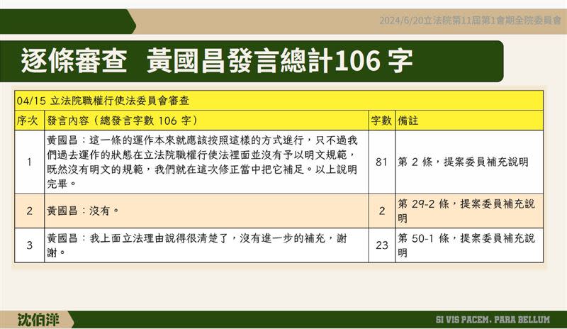 黃國昌、傅崐萁幾乎沒發言（圖／沈伯洋辦公室提供）