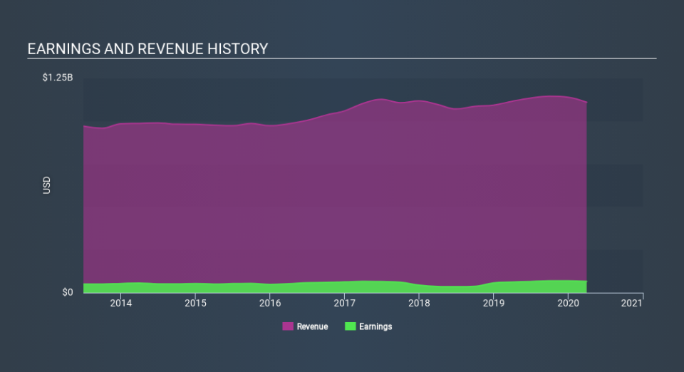 NYSE:SMP Income Statement May 25th 2020