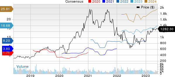 MercadoLibre, Inc. Price and Consensus