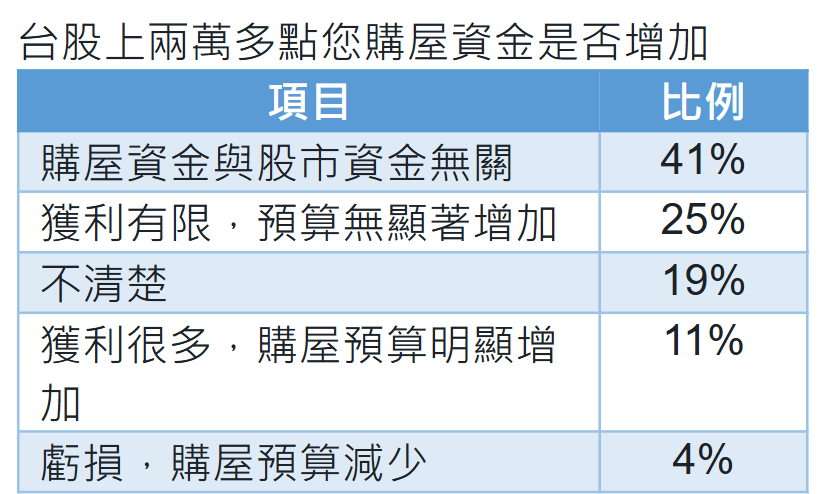 台股上2萬3，民眾購屋資金並未增加。圖/信義房屋提供