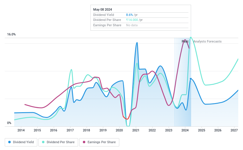 NSEI:IOC Dividend History as at May 2024