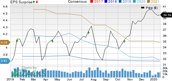 Citizens Financial Group, Inc. Price, Consensus and EPS Surprise