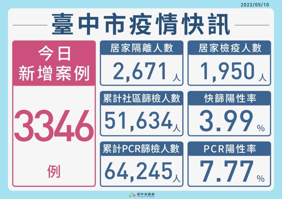 台中市新增本土個案3346例。   台中市政府/提供