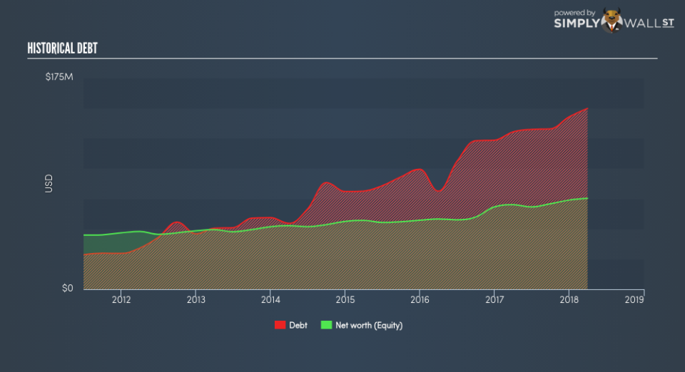 SGX:BDF Historical Debt June 27th 18