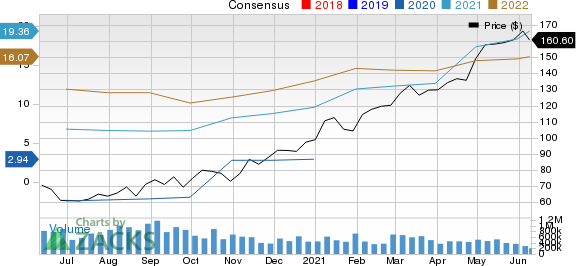 Capital One Financial Corporation Price and Consensus