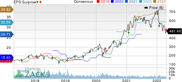 Lam Research Corporation Price, Consensus and EPS Surprise