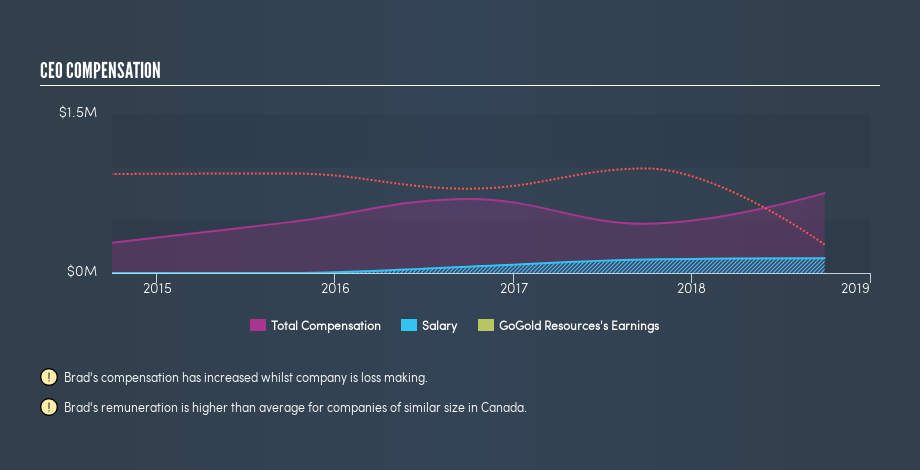 TSX:GGD CEO Compensation, August 27th 2019