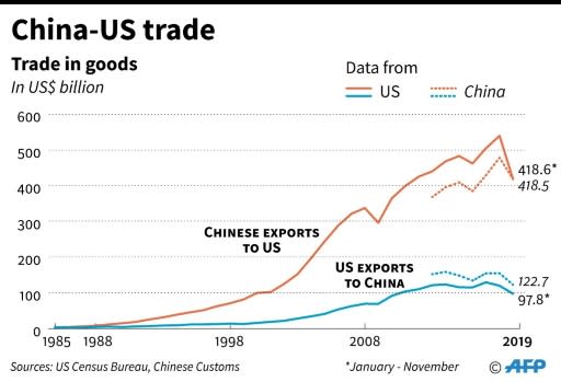 Trends in trade in goods between China and US