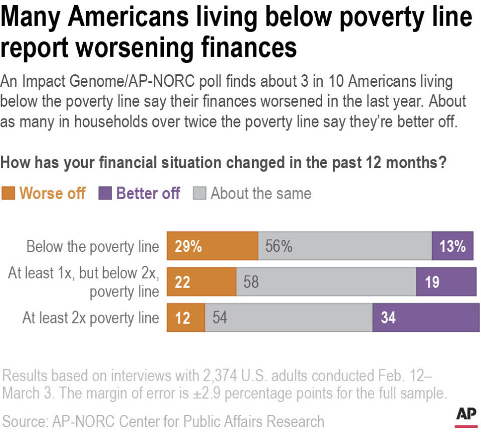 An Impact Genome/AP-NORC poll finds about 3 in 10 Americans living below the poverty line say their finances worsened in the last year. About as many in households over twice the poverty line are better off.