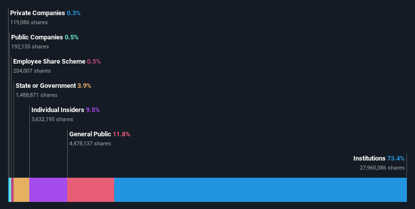 ownership-breakdown