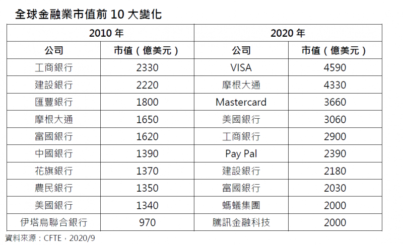 20201105-全球金融業市值前10大變化。（CFTE提供）