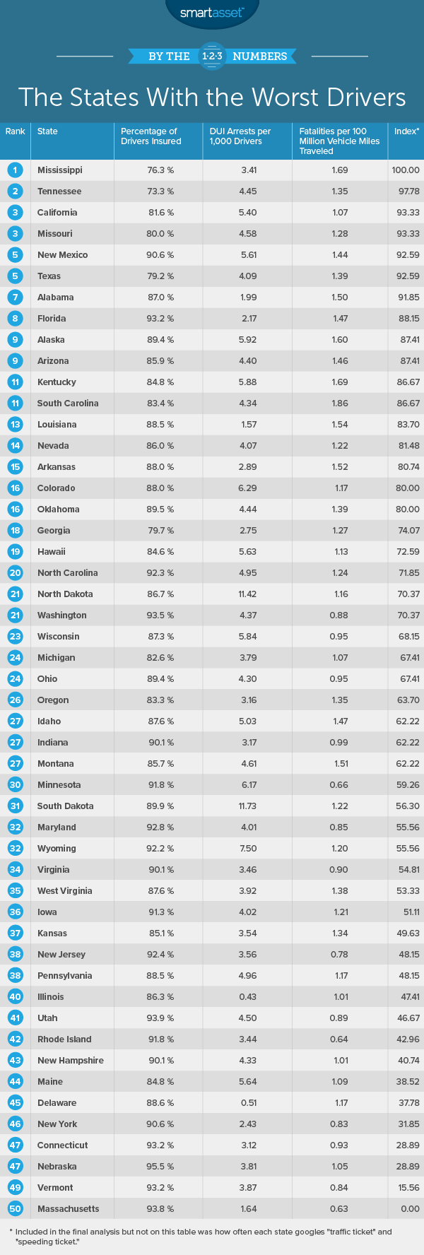 states with the worst drivers